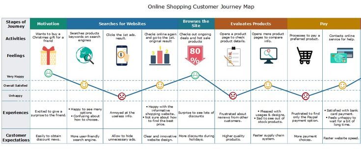 Mapa de Jornada do Cliente