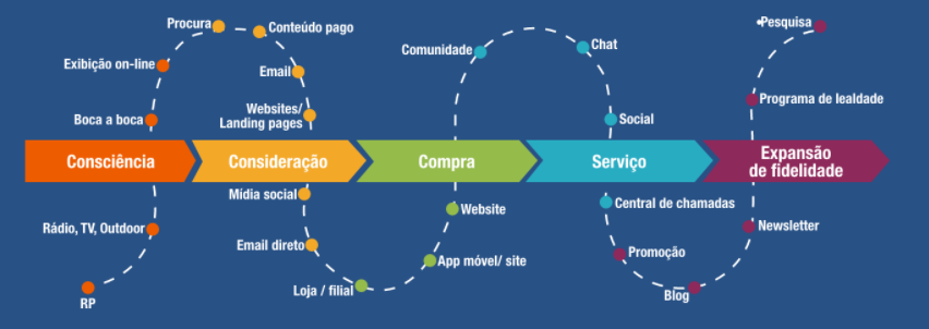 Mapa da Jornada do Cliente